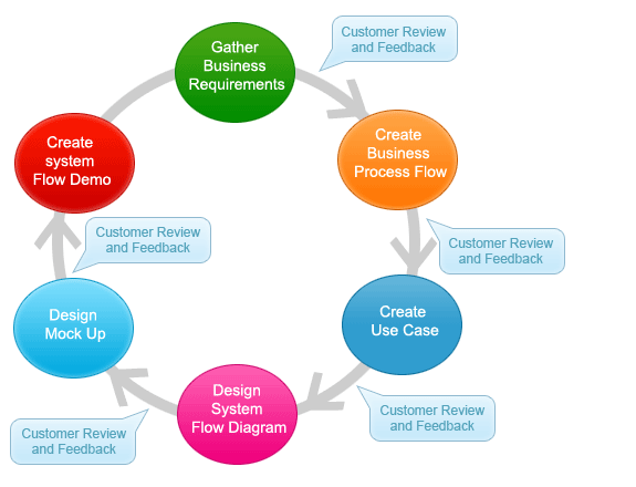 SunNet Solution's steps to creating the right custom software.